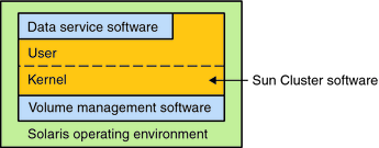 image:This graphic shows the software components in an Oracle Solaris Cluster environment.