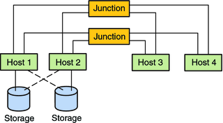 image:The graphic shows a pair+N topology where two of the four nodes use the cluster interconnect to access the storage.