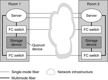 image:This graphic shows a two-room campus cluster without multipathing.