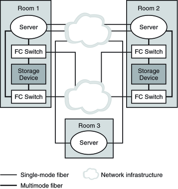 image:This graphic shows a basic three-room, three-node campus cluster.