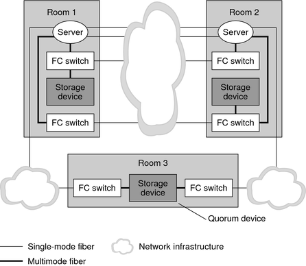 image:This graphic shows a three-room campus cluster with multipathing.