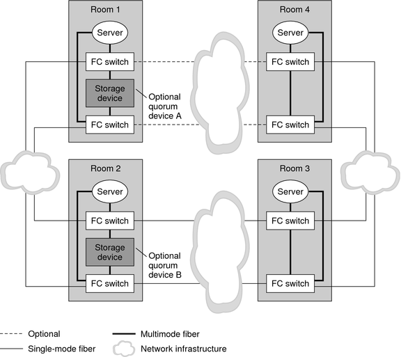 image:This graphic shows a four-room, four-node campus cluster.