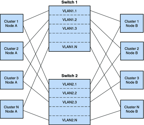 image:This shows the first VLAN that enables nodes from multiple clusters to send interconnect traffic across one pair of Ethernet transport junctions.
