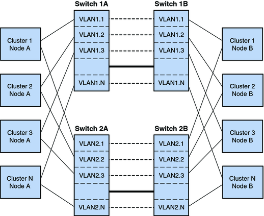 image:This graphic shows a second VLAN configuration that has two pairs of transport junctions that are connected by links.