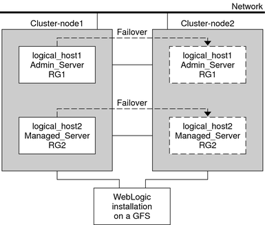 image:Illustration: The preceding context describes a simple configuration for WebLogic Server.