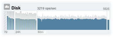 image:Dashboard activity: Disk