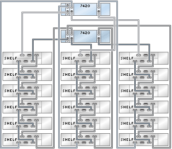image:graphic showing 7420 clustered controllers with three HBAs                                 connected to 18 DE2-24 disk shelves in three chains