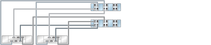 image:graphic showing 7420 clustered controllers with six HBAs                                 connected to two DE2-24 disk shelves in two chains