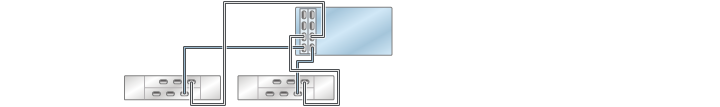 image:graphic showing ZS3-4 standalone controller with two HBAs                                 connected to two DE2-24 disk shelves in two chains