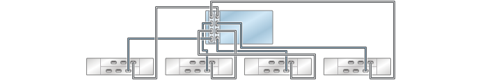 image:graphic showing ZS3-4 standalone controller with two HBAs                                 connected to four DE2-24 disk shelves in four chains