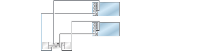 image:graphic showing ZS3-4 clustered controllers with two HBAs                                 connected to one DE2-24 disk shelf in a single chain