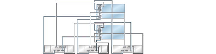 image:graphic showing ZS3-4 clustered controllers with two HBAs                                 connected to three DE2-24 disk shelves in three chains