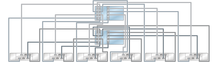 image:graphic showing ZS3-4 clustered controllers with three HBAs                                 connected to six DE2-24 disk shelves in six chains