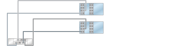 image:graphic showing ZS3-4 clustered controllers with four HBAs                                 connected to one DE2-24 disk shelf in a single chain