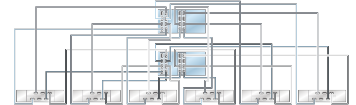 image:graphic showing ZS3-4 clustered controllers with four HBAs                                 connected six DE2-24 disk shelves in six chains