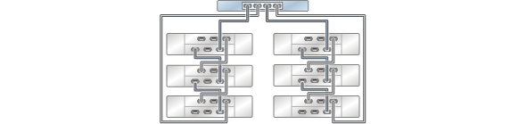 image:graphic showing ZS3-2 standalone controller with one HBA                                 connected to six DE2-24 disk shelves in two chains