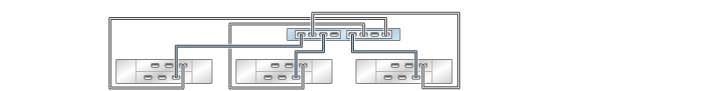 image:graphic showing ZS3-2 standalone controller with two HBAs                                 connected to three DE2-24 disk shelves in three chains