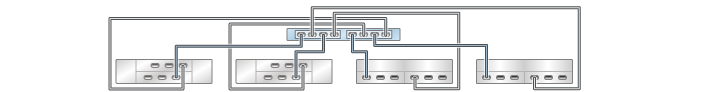 image:graphic showing ZS3-2 standalone controller with two HBAs                                 connected to four mixed disk shelves in four chains (DE2-24 shown on                                 the left)