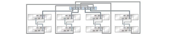 image:graphic showing ZS3-2 standalone controller with two HBAs                                 connected to eight DE2-24 disk shelves in four chains