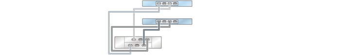 image:graphic showing ZS3-2 clustered controllers with one HBA                                 connected to one DE2-24 disk shelf in a single chain