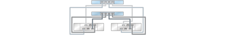 image:graphic showing ZS3-2 clustered controllers with one HBA                                 connected to two DE2-24 disk shelves in two chains