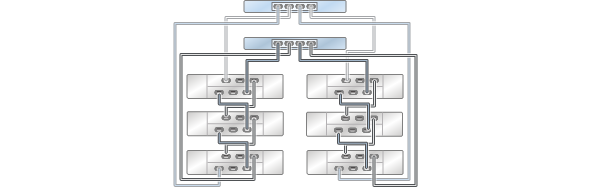 image:graphic showing ZS3-2 clustered controllers with one HBA                                 connected to six DE2-24 disk shelves in two chains