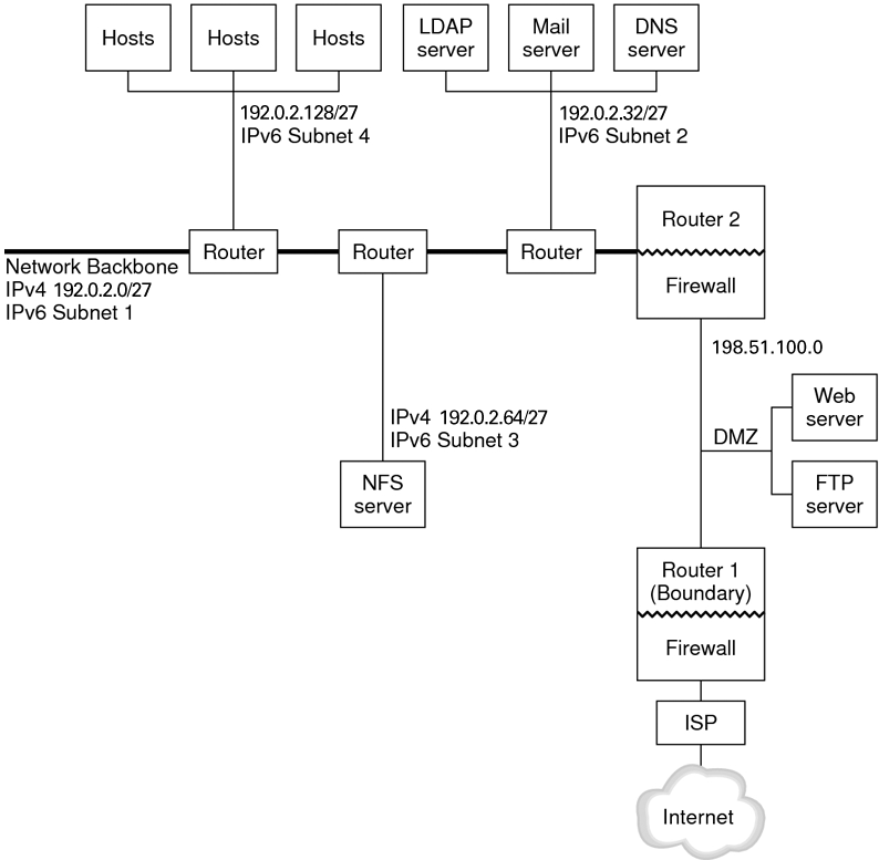 image:Graphic shows an IPv6 network. The surrounding text describes the contents in more detail.