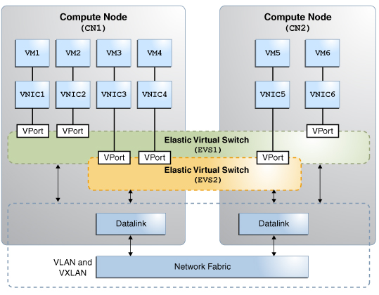 image:Graphic shows two elastic virtual switches between two compute                             nodes.
