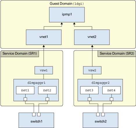image:Graphic shows how IPMP can be configured over DLMP in Oracle VM Server for                   SPARC.
