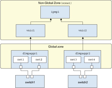 image:Graphic shows how IPMP can be configured over DLMP in zones.