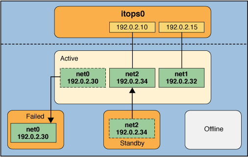 image:Figure that shows failure of an active interface in the IPMP group.