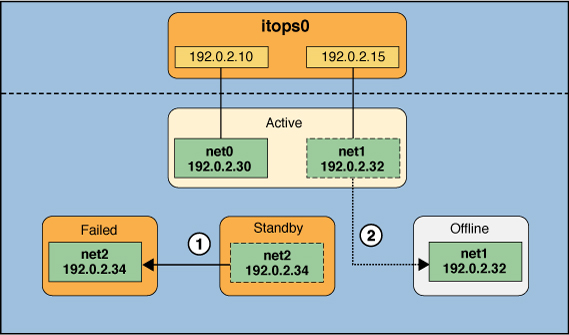 image:Figure that shows failure of a standby interface in the IPMP group.