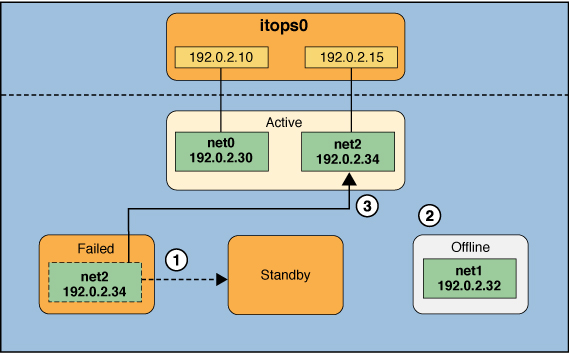 image:Graphic shows the IPMP recovery process.