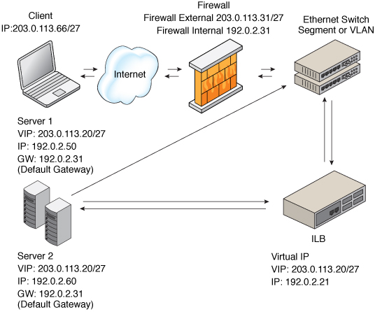 image:Graphic describes the Direct Server Return Topology.