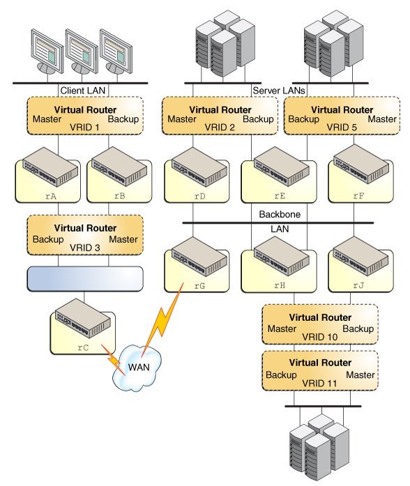 image:Graphic is an example of a VRRP setup at a company.