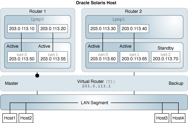 Drastic Fantastic Coke Use Case: Configuring a Layer 3 VRRP Router on an IPMP Interface -  Configuring an Oracle® Solaris 11.4 System as a Router or a Load Balancer