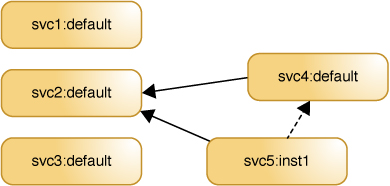 image:Figure shows examples of some dependency relationships between services and service instances