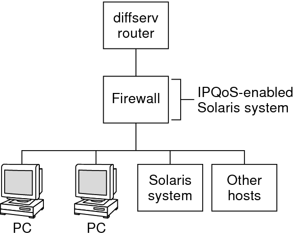 image:Topology diagram shows a network consisting of a Diffserv router, an IPQos-enabled firewall, an Oracle Solaris system, and other hosts.