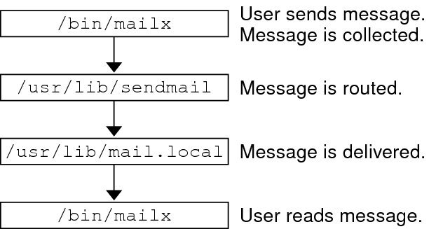 image:Diagram showing how sendmail works.