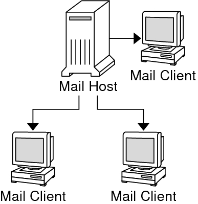 image:Diagram shows the dependencies of a mail host to mail                             clients.
