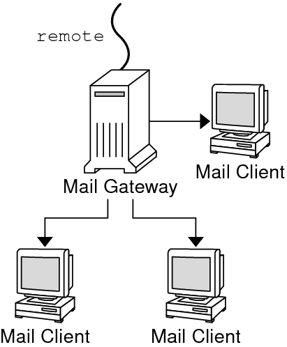 image:Diagram shows the dependencies of mail clients to a mail                             gateway.