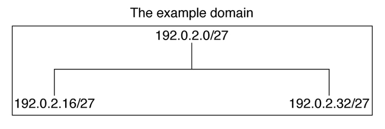 image:Graphic shows 192.0.2.0 organized in a flat NIS namespace with                         192.0.2.16/27 and 192.0.2.32/27 arranged beneath it.