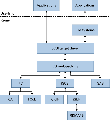 image:Graphic shows I/O Communication Between Oracle Solaris Storage Stack Components.