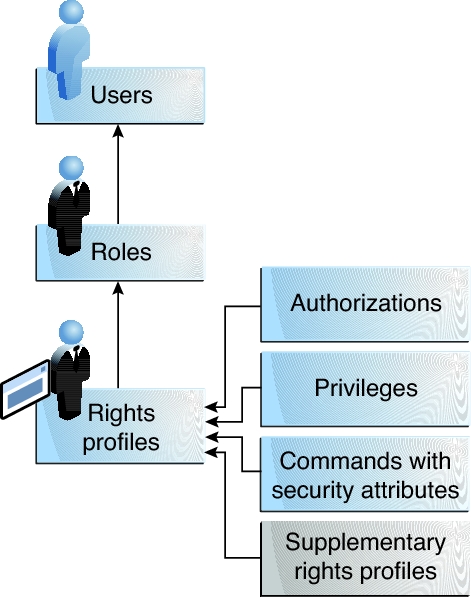 image:Graphic shows how a rights profile is assigned to a user in a role. The user has those rights when the user assumes the role.