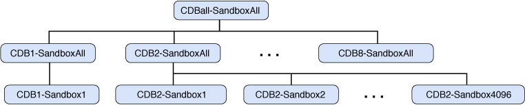 image:Graphic shows a simple sandbox hierarchy described in the             text.