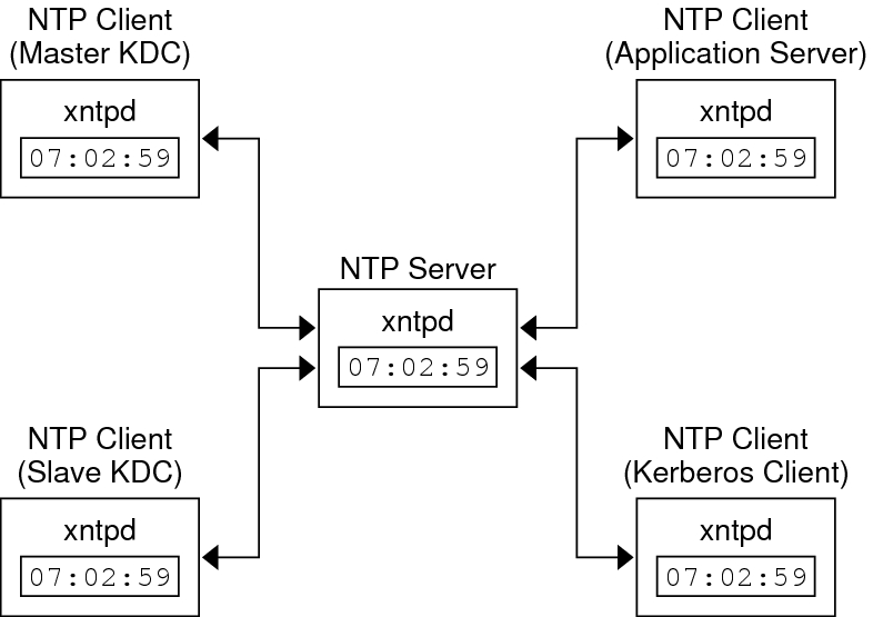 Kerberos astra. Kerberos (протокол). NTP клиент. Ntp7414 схема включения. NTP как работает.