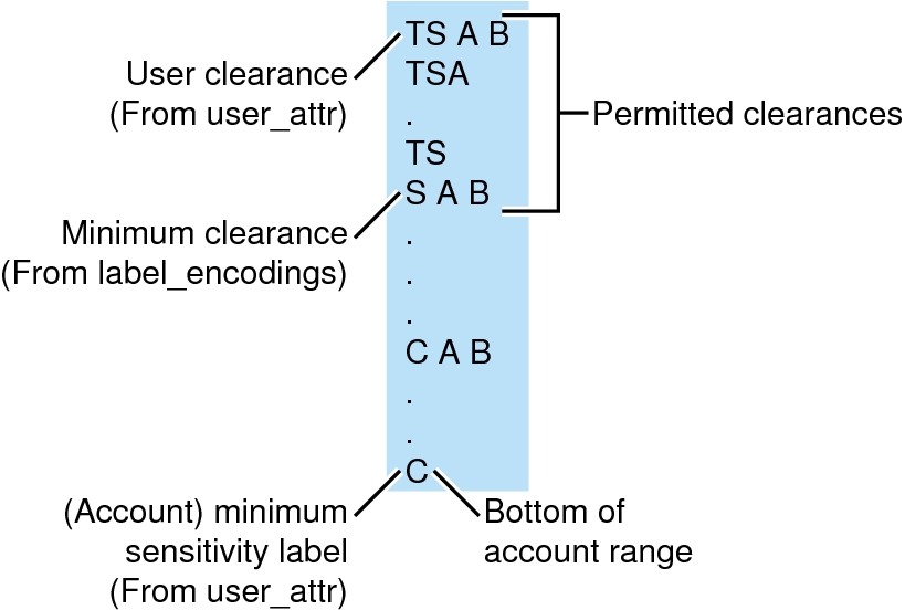 image:Graphic shows how the accreditation range constrains the labels that are available to a user or role.