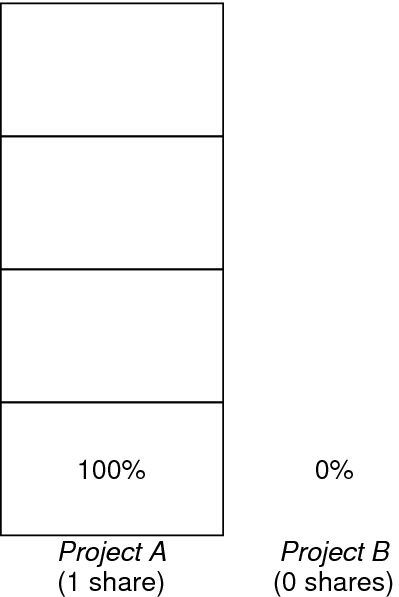 image:The illustration shows how CPU resources are allocated for projects not assigned shares when there is competition for resources.