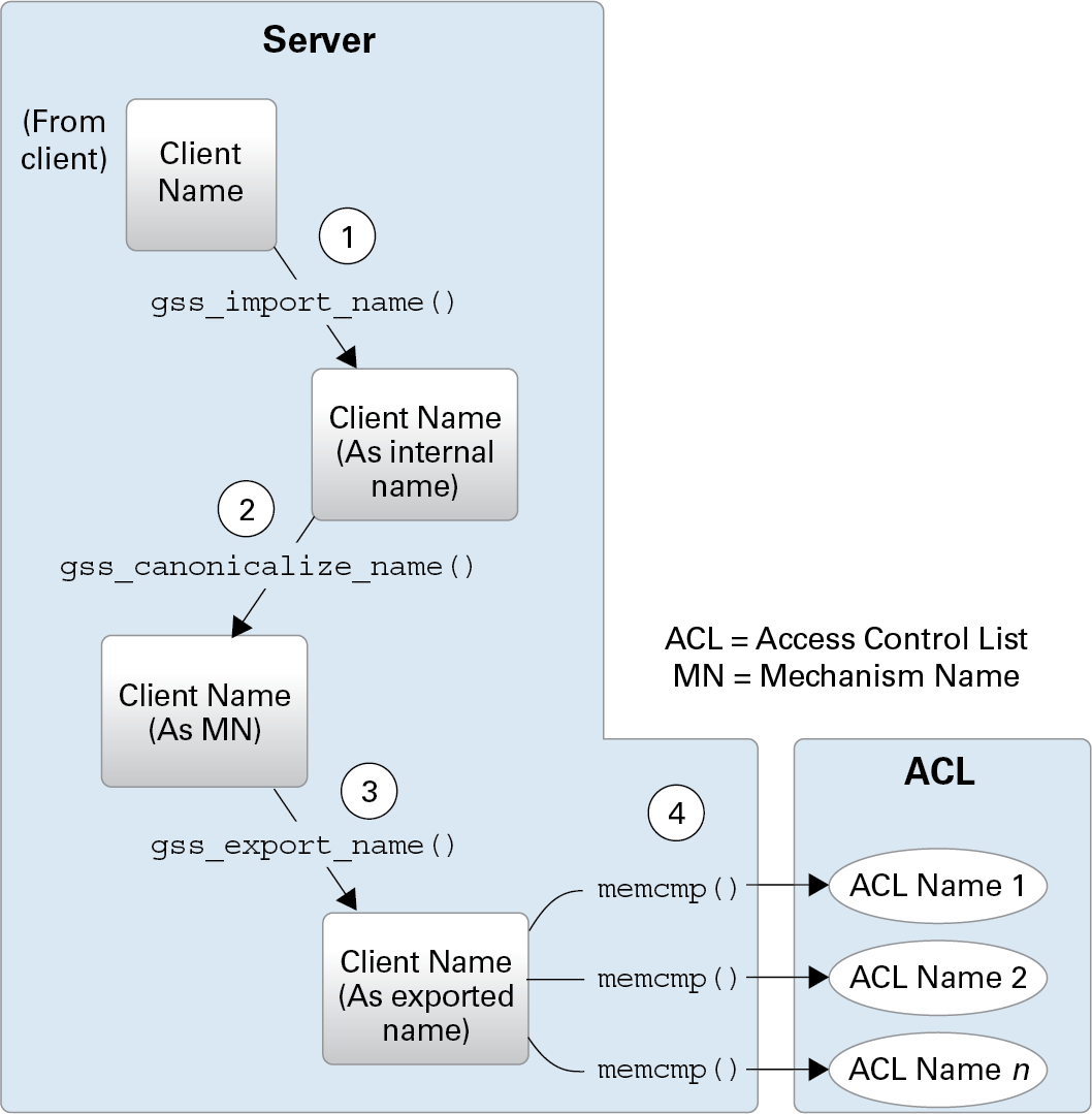image:Diagram shows how internal client names are compared using the memcmp                 function.