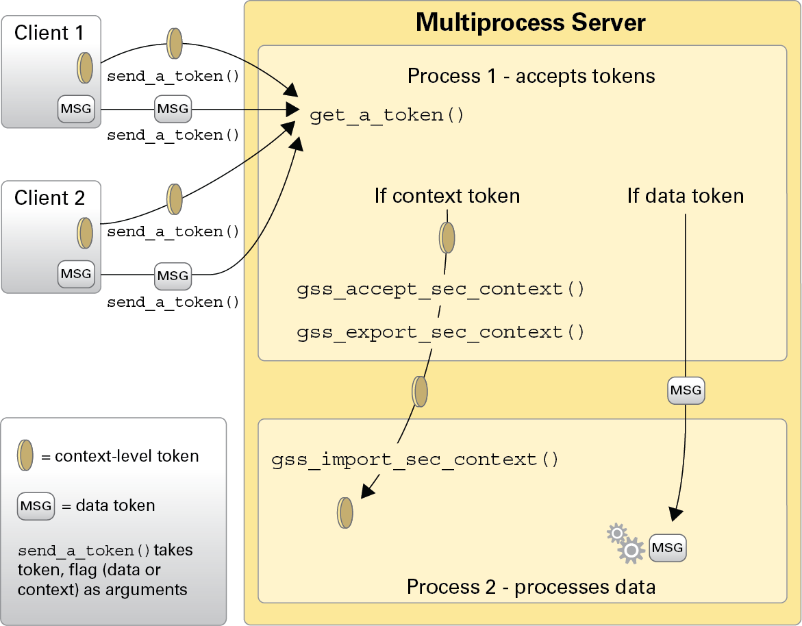 image:Diagram shows how a multiprocess acceptor can separate context and data                 tokens, and pass them on to a second process.